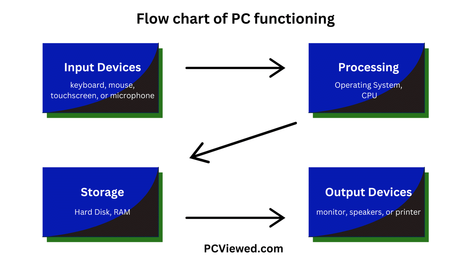 How does a PC work: Computer Functioning