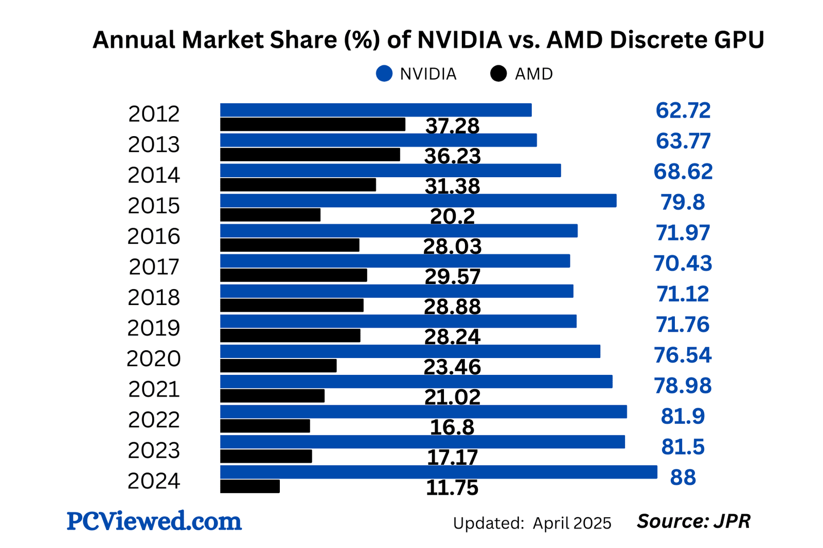 Annual Market Share in percentage of NVIDIA vs. AMD GPU (2012 to 2025)